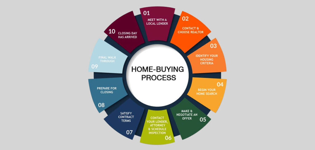 home buying process